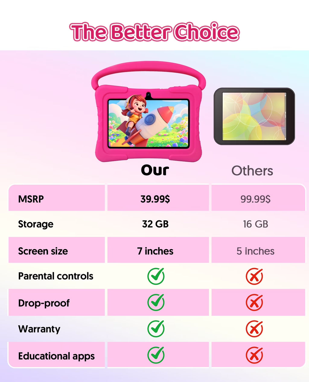 Tedupee Kids Tablet, Android 13 Kids Tablet, Quad Core Processor, 4GB(2G+2G)RAM+32GB ROM Storage, 1024 x 600 Touch Screen, WiFi, Bluetooth